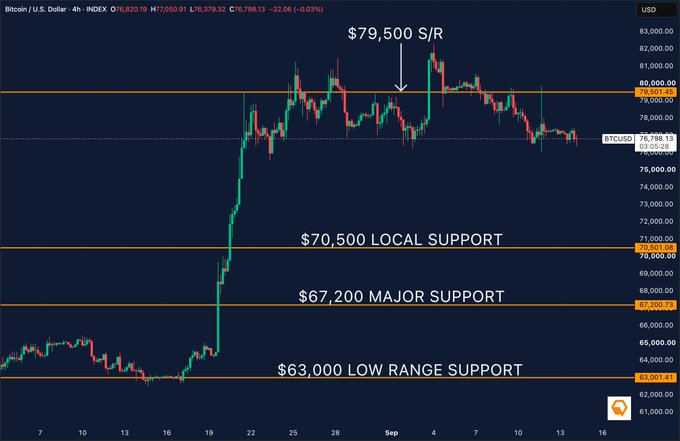 A Bitcoin/USD 4-hour candlestick chart showing key support and resistance levels, including $79,500 S/R, $70,500 local support, $67,200 major support, and $63,000 low range support, with the current price around $76,798.