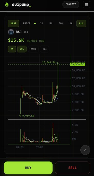 A mobile trading app interface on 'suipump_' displays a candlestick price chart for the token 'BAG' with a market cap of $15.6K, showing a sharp price spike to 15,564.56 from a low of 2,947.50, with green BUY and red SELL buttons at the bottom.