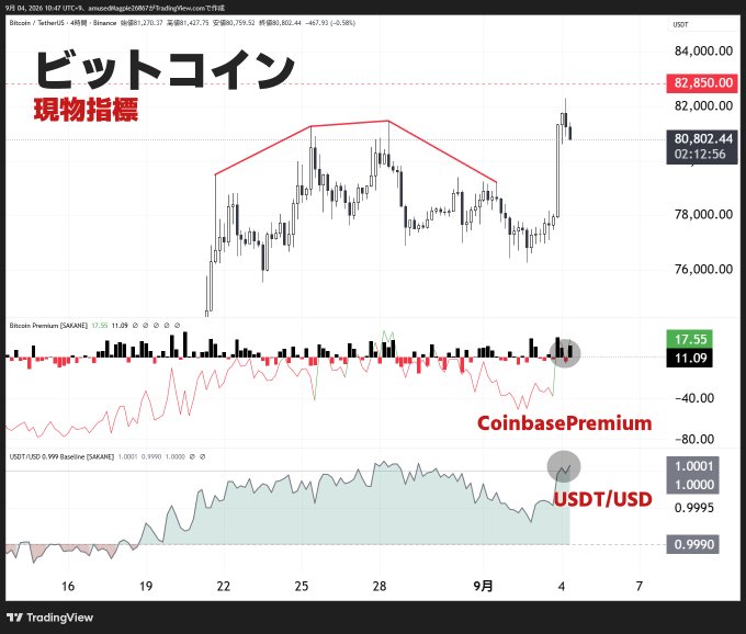 A TradingView chart displays Bitcoin's (BTC) daily price action at approximately $82,850 against the USDT/USD pair, featuring annotations for the Coinbase Premium indicator (17.55) and USDT/USD ratio (1.0001), both highlighted as positive readings that align with the post's analysis of renewed bullish sentiment in spot markets.