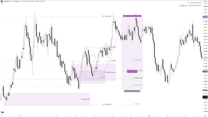 A TradingView candlestick chart of XUSDTP1 (X/Binance) displaying price action with technical analysis annotations including 'H4 range high,' 'H4 bullish OB,' 'HTF POI,' 'XT (victim breaker),' 'OTE,' and 'FVG' zones marked in purple highlights.