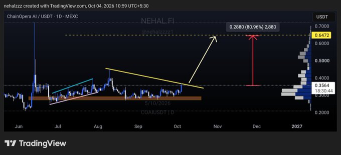 A TradingView daily chart of ChainOpera AI (COAI/USDT) on MEXC shows price testing a descending yellow trendline while holding the $0.28–$0.30 demand zone, with annotations marking a potential breakout toward $0.65 (~80% upside), aligning with the bullish thesis in the accompanying post.