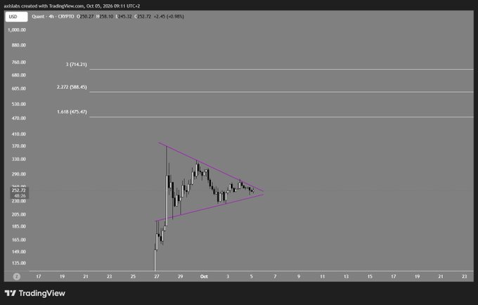 A TradingView chart for CRYPTO on a 4-hour timeframe dated October 5, 2026, showing a price descending within a purple symmetrical triangle pattern with Fibonacci projection levels marked at 1.618, 2.77, and 3.