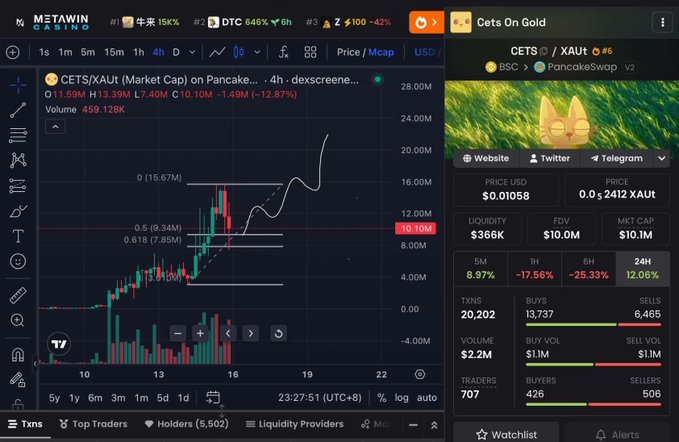 A Dexscreen trading interface on MetaWin Casino showing the CETS/XAUT (Cats On Gold) token pair on PancakeSwap, displaying a 4-hour price chart with a 12.06% drop, market cap of $10.1M, and price of $0.01058.
