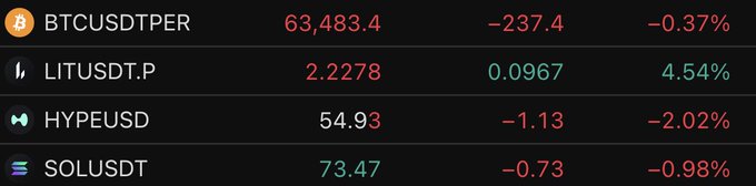 A cryptocurrency trading dashboard displays live prices for four assets: BTCUSDT.P at $63,483.4 (-0.37%), LITUSDT.P at $2.2278 (+4.54%), HYPEUSD at 54.93 (-2.02%), and SOLUSDT at 73.47 (-0.98%). The image illustrates LIT's strong 4.54% gain against the broader market's decline, visually reinforcing the post's claim about LIT's emerging consensus among traders.