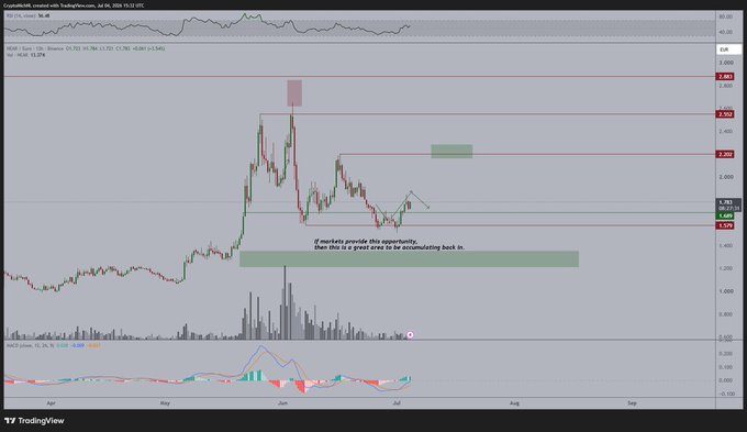 A TradingView chart of NEAR/USD on Binance displays recent price consolidation below the $2.60 resistance level, with annotations marking the flipped support zone around $1.90-2.00 as a potential accumulation area—aligning with the post's outlook for continued strength toward the noted resistance target.