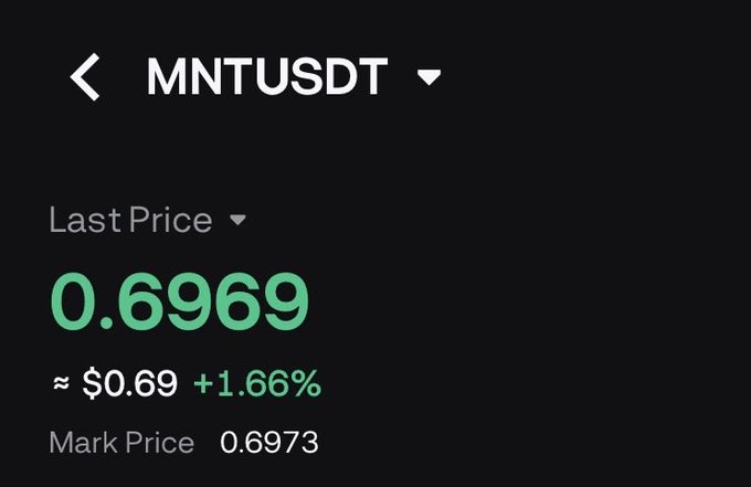 A crypto trading app displays the MNT/USDT pair with a last price of 0.6969 (≈$0.69), up 1.66%, and a mark price of 0.6973, illustrating bullish momentum that aligns with the post's claim that $MNT is primed for takeoff.