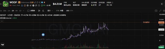 A cryptocurrency trading chart for $WOOF (SHIBINHOOD) on GMGN displays a price of $4.21M with a 30.86% gain and $1.7M in 24-hour volume, showing an upward price trend across the chart. The image visually supports the post's claims about WOOF's strong 24-hour trading activity and significant price appreciation on Robinhood Chain.