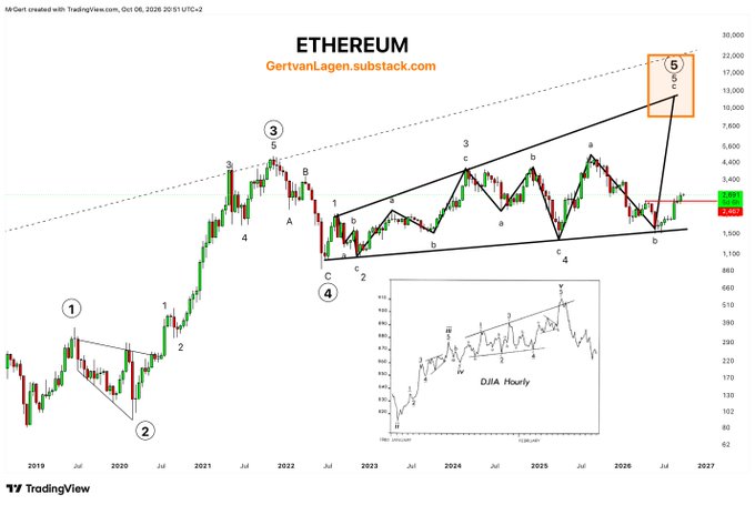 The image is a long-term Ethereum (ETH) weekly candlestick chart from TradingView annotated by GertvanLagen.substack.com, displaying Elliott Wave counts (①②③④⑤) with the projected wave ⑤ extending into an orange target box between roughly $10,000–$20,000, alongside a smaller DJIA hourly chart inset for comparison. The chart visually supports the post's call that ETH is completing an Expanding Diagonal wave ⑤ aimed at the $10k–$20k zone.