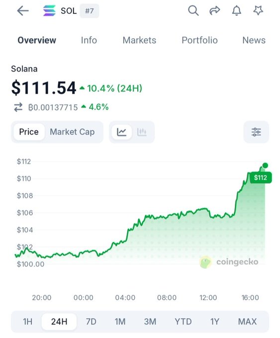 A CoinGecko price chart for Solana (SOL) showing a 10.4% increase to $111.54 over 24 hours, displayed in green.