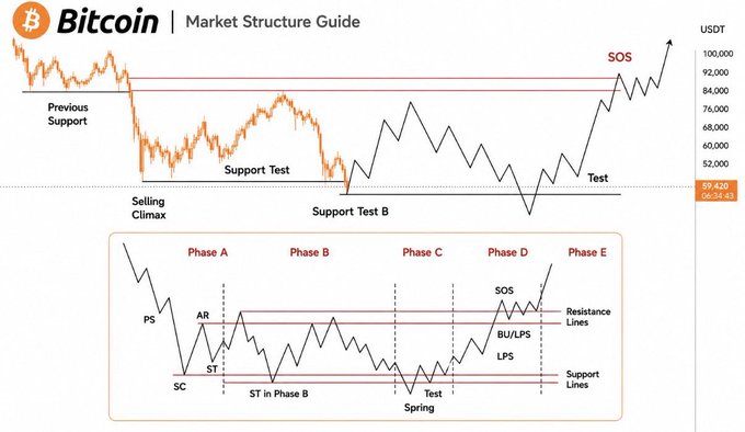 This image is a Bitcoin market structure guide illustrating Wyckoff-style accumulation phases, showing how BTC's price action forms a bottom through stages including Selling Climax, Support Test, and a Spring (LPS) before a Sign of Strength (SOS) breakout above resistance. Key labels mark Phase A–E developments with support and resistance lines, visualizing the classic bottoming structure referenced in the post about "Bitcoin bottom structure."