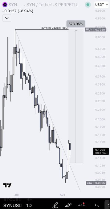 A TradingView chart of $SYN/USDT perpetual shows the token down 8.94% to $0.1294, with a highlighted projection indicating a "Buy Side Liquidity (BSL)" target of 0.7250 — a potential +573.95% move from the low at 0.0805, visually reinforcing the post's bullish setup and alignment with the stated trade plan.