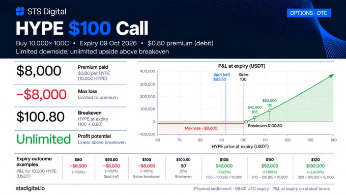 A financial chart from STS Digital detailing a "HYPE $100 Call" options trade, showing premiums, breakeven at $100.80, and unlimited upside potential expiring October 9, 2026.