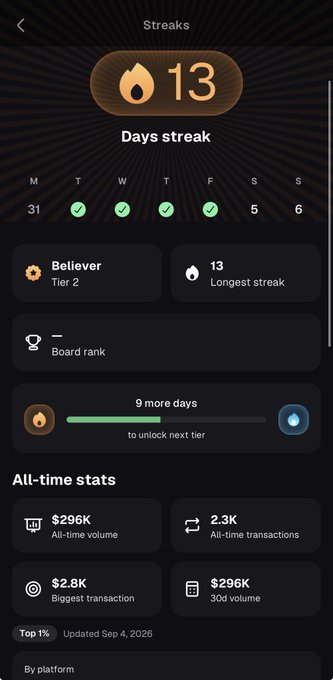 A mobile app screen titled 'Streaks' shows a 13-day streak, with the user labeled 'Believer' in Tier 2, and all-time stats including $296K all-time volume and 2.3K transactions.