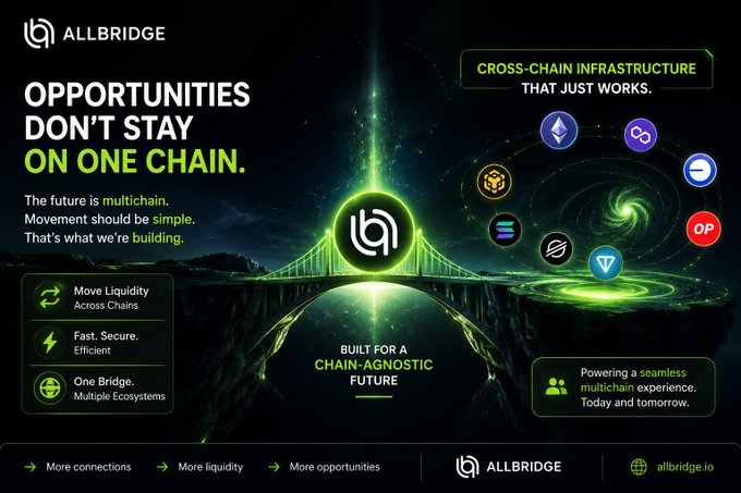 An advertisement for Allbridge promoting 'Cross-chain infrastructure that just works,' featuring their logo on a glowing bridge connecting two cliffs with various cryptocurrency icons.