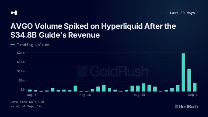 A bar chart titled 'AVGO Volume Spiked on Hyperliquid After the $34.8B Guide's Revenue' from GoldRush shows trading volume over the last 30 days with a dramatic spike near September 4.
