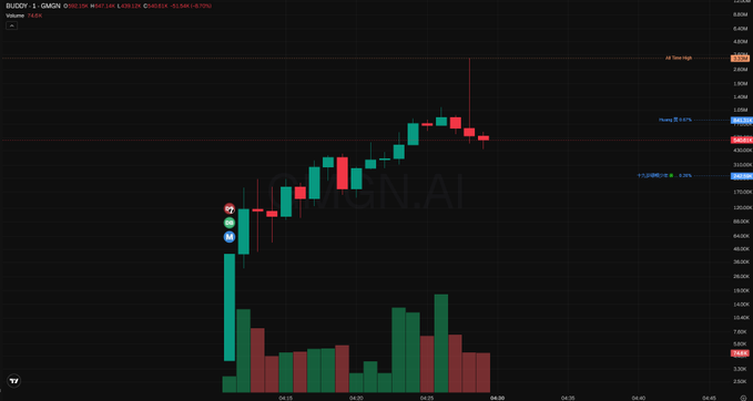 The image shows a candlestick price chart for the cryptocurrency token "BUDDY," displaying a sharp upward price movement from around $100K-$200K to a peak near $280K before pulling back to approximately $210K, with notable Fibonacci levels marked (1.272, 1.618, and all-time high) and the chart labeled "GMGN.AI" — illustrating the volatile price action of a memecoin inspired by the on-chain Bitcoin message "buddy is the best dog in the..." referenced in the post.