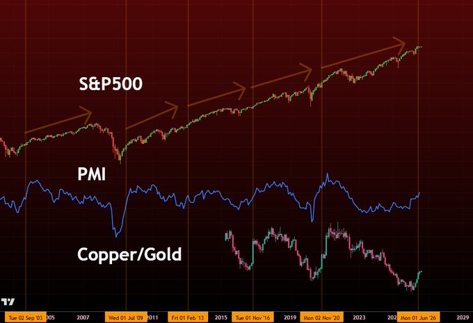 The image is a financial chart dated from 2003 to 2029, displaying the S&P 500 with upward arrows indicating bull market trends, alongside PMI and Copper/Gold indicators. The chart visually supports the post's claim of multiple bull market cycles, with the S&P 500 trending upward at key dates like 2003, 2009, 2012, 2016, and 2020, suggesting another rise is beginning in 2026.