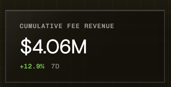 A dark dashboard panel displaying 'CUMULATIVE FEE REVENUE' of '$4.06M' with a '+12.9% 7D' change indicator in green.