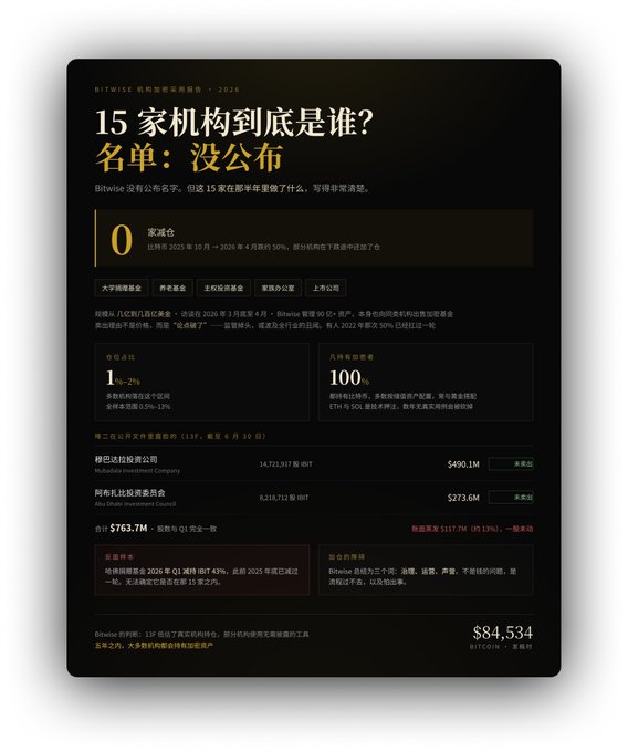 An infographic in Chinese titled '15家机构到底是谁?' (Who are the 15 institutions?) with a subtitle about an unpublished name list, displaying Bitcoin price data of $84,534.