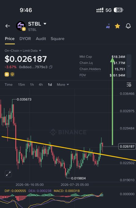 A Binance trading chart shows STBL priced at $0.026187, up 3.67%, with annotations highlighting a breakout above a yellow descending trendline and a significant green arrow projecting a move from ~$0.026 toward $0.036466, supporting the post's claim of a breakout from accumulation toward a potential 200% rally.