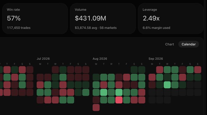 A trading performance dashboard shows a 57% win rate across 117,450 trades, $431.09M in volume, and 2.49x leverage, with a color-coded calendar view spanning July through September 2026 where predominantly green cells indicate profitable days—visualizing the poster's "good summer for perps."