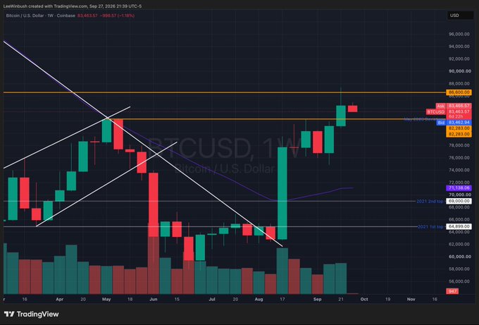 A TradingView candlestick chart of BTCUSD (Bitcoin/U.S. Dollar) on Coinbase, dated Sep 27, 2026, showing a price of $83,495.57 with various technical analysis trendlines.