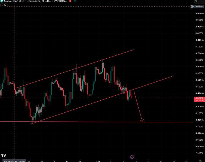 A 4-hour candlestick chart of USDT Dominance (CRYPTOCAP:USDT.D) showing an ascending triangle pattern with red trendlines, where the price has broken below the lower support near 8.35% with an arrow pointing toward a potential drop to the 8.20% horizontal support level.