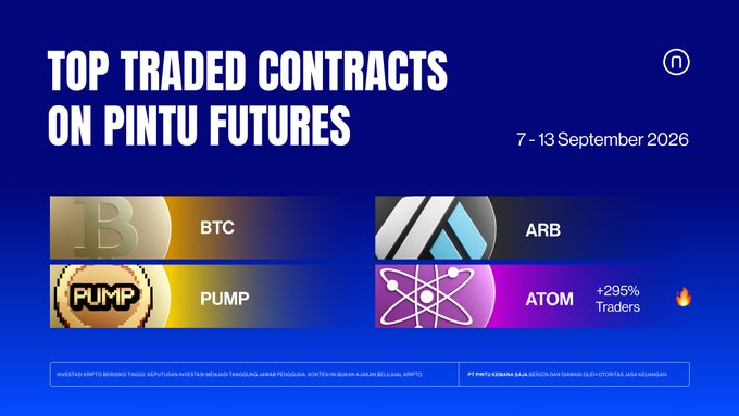 This image is a Pintu Futures promotional graphic titled "TOP TRADED CONTRACTS ON PINTU FUTURES" for 7-13 September 2026, displaying four crypto contract logos: BTC (Bitcoin), PUMP, ARB (Arbitrum), and ATOM (Cosmos), with a highlighted "+295% Traders" increase for ATOM next to a fire emoji, aligning with the post's emphasis on ATOM's surge as the standout performer among the week's hottest contracts.
