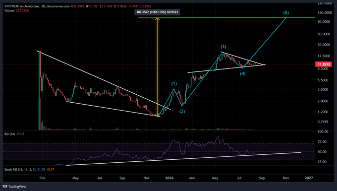 A TradingView price chart for XVG/XETH on Aerodrome with Elliott Wave analysis, displaying numbered points (1-5) indicating a potential upward trend from the 2025 low towards a projected 10376.255 target.