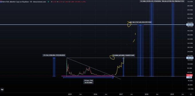 A dark-themed financial chart displays price projections with several tall blue vertical bars and yellow annotations, including a yellow oval circling '775.00M (22.34%) [497,684] [479] [110702082]' on a chart dated with years 2025 through 2029.