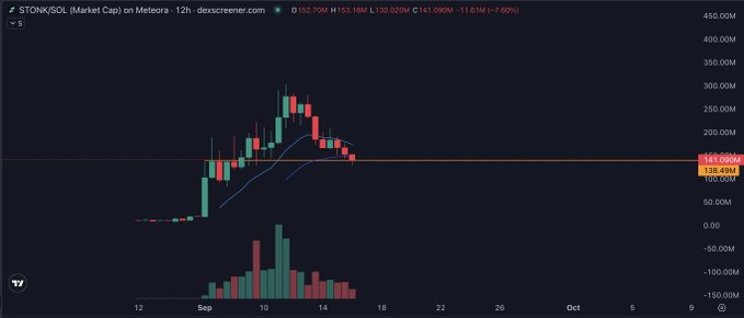 A 12-hour candlestick chart of $STONK/SOL on Meteora shows the token's market cap hovering around 130M (118.49M current price), exactly where the user previously sold, with the orange support line confirming a key entry point for buying back in.