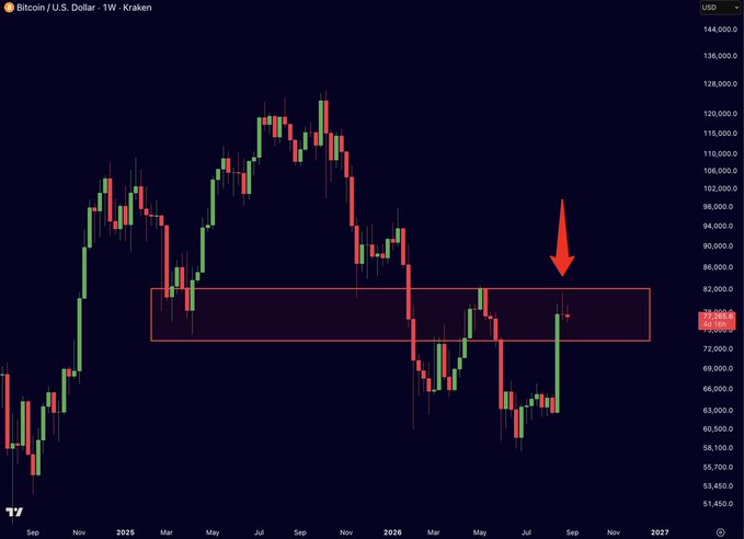 Bitcoin/U.S. Dollar 1W candlestick chart on Kraken with a red arrow and red rectangle highlighting a resistance zone around $78,000-$84,000 that BTC has repeatedly failed to break above.