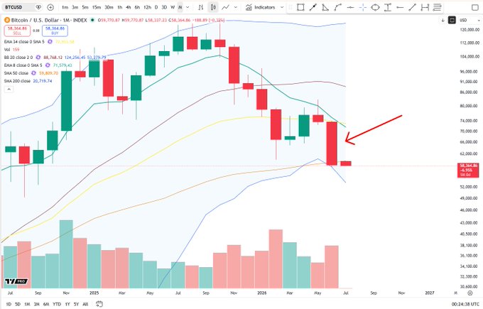 A monthly BTC/USD chart showing a sharp bearish red candle that closed near its low at $58,264, breaking below the 200-month SMA (~$59,820) and the lower Bollinger Band, consistent with the post's note of a red Marubozu signaling potential bearish continuation.