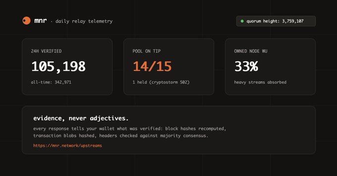 A dark-themed dashboard screenshot for "mnr - daily relay telemetry" showing metrics: 24H VERIFIED 105,198, POOL ON TIP 14/15, OWNED NODE WV 33%, and quorun height: 3,759,107, with the tagline "evidence, never adjectives."