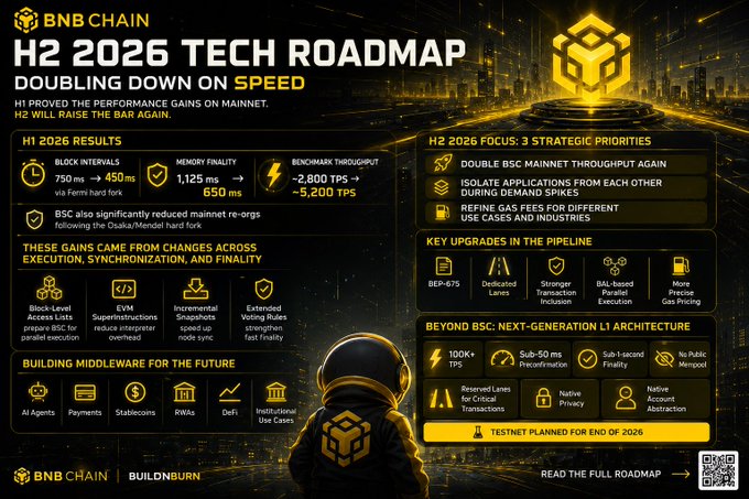 A 'BNB Chain H2 2026 Tech Roadmap' infographic titled 'Doubling Down on Speed' details performance results, strategic priorities, and key upgrades like BEP-075.