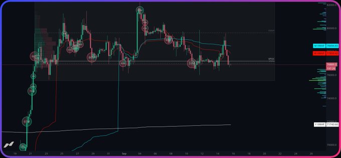 A Bitcoin (BTC/USDT) price chart from a trading platform displaying candlestick data with annotated liquidity zones, support levels (around 84,975), and pivot points (POC, VAH, VAL) marked with circles. The Arabic post discusses bulls hoping the CLARITY Act vote succeeds in 6 hours, but predicts it will fail, causing Bitcoin to break through its current support and liquidity zones.