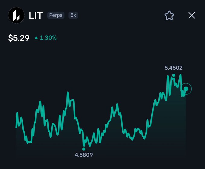 A cryptocurrency price chart for 'LIT Perps' shows a current price of $5.29, up 1.30%, with a volatile green line graph dipping to a low of 4.5809 and peaking at 5.4502.