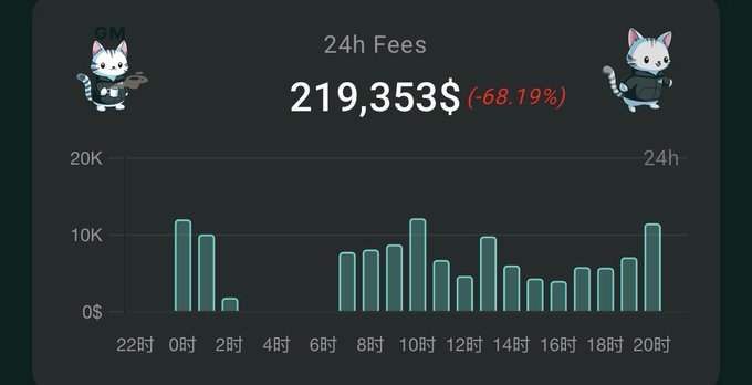 A dark-themed dashboard widget displays '24h Fees' of $219,353 with a -68.19% change, featuring a bar chart of hourly earnings and cartoon cat mascots in ninja and hoodie outfits.