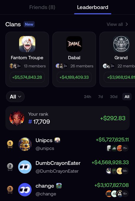 A mobile app screenshot showing a Friends and Leaderboard interface with Clans like Fantom Troupe, Dabal, and Grand, displaying member counts and earnings. Top users include Unipcs (#1, +$5,727,625.11), DumbCrayonEater (#2, +$4,568,928.33), and change (#3, +$3,107,827.08).