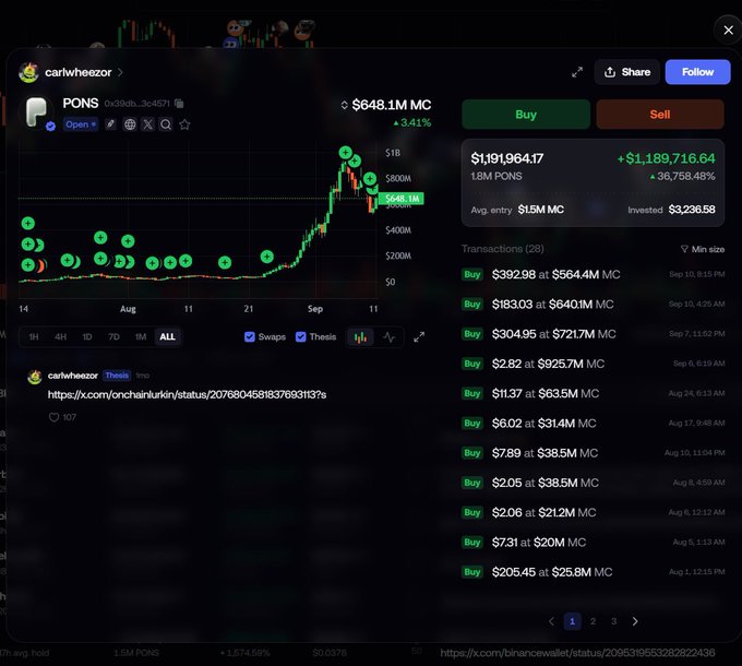 A cryptocurrency trading dashboard (likely from Binance) showing the PONS token with a market cap of $648.1M, a 3.41% gain, a $1,191,964.17 1.8M PONS position with +36,758.48% returns, and a list of buy transactions in MC (market cap) values.