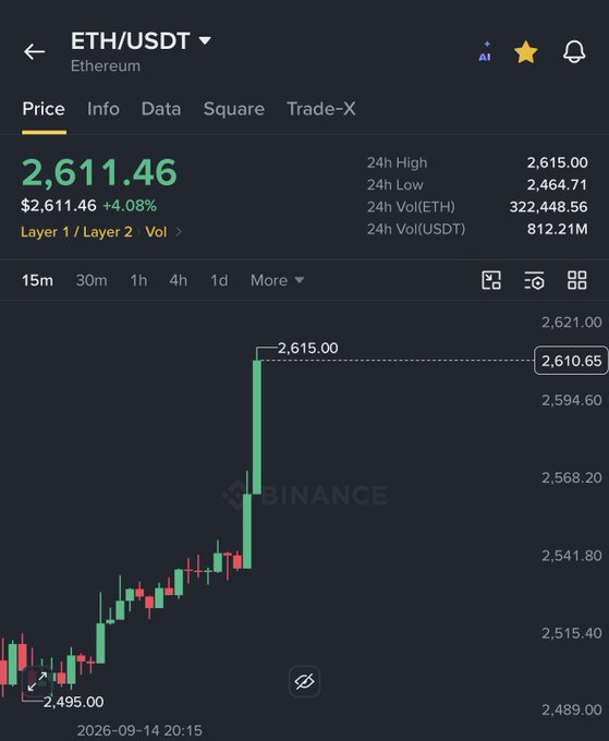 A Binance cryptocurrency chart shows the ETH/USDT Ethereum pair trading at 2,611.46 with a 4.08% gain, displaying a sharp upward price spike to a 24h high of 2,615.00.