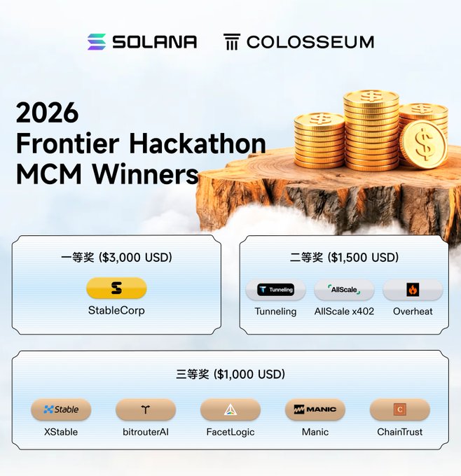 A promotional graphic for the '2026 Frontier Hackathon MCM Winners' featuring the Solana and Colosseum logos, displaying prize tiers in USD: 1st place ($3,000) to StableCorp, 2nd place ($1,500) to Tunneling, AllScale x402, and Overheat, and 3rd place ($1,000) to XStable, bitrouterAI, FacetLogic, Manic, and ChainTrust.