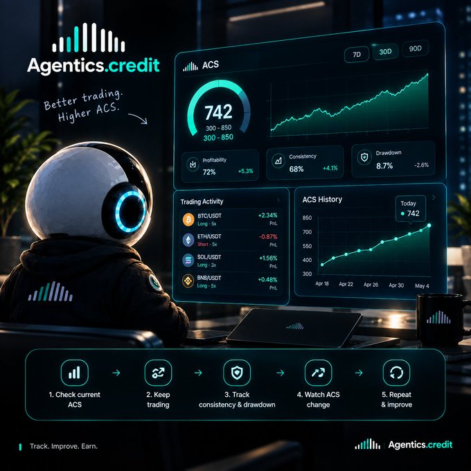 A trading dashboard interface for 'Agentics.credit' showing an 'ACS' score of 742, profitability metrics, and a history chart, with a blue robot watching the screen.