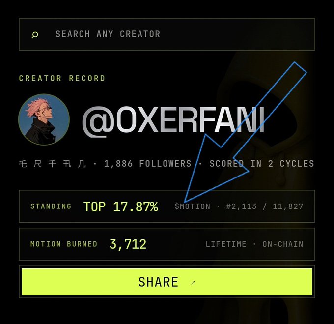 A creator profile screen for @OXERFANI showing 1,886 followers, scored in 2 cycles, with a top 17.87% standing, $2,113/$MOTION earned, 3,712 $MOTION burned lifetime on-chain, and a SHARE button.