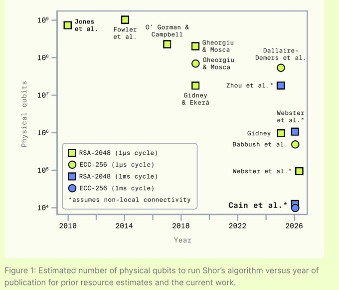 A scientific figure titled 'Figure 1: Estimated number of physical qubits to run Shor's algorithm versus year of publication' showing a scatter plot tracking qubit estimates from 2010 to 2026 across various research groups.