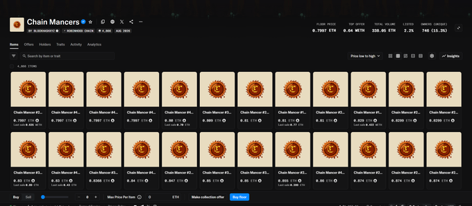 A screenshot of an NFT marketplace showing a collection called 'Chain Mancrs' with multiple rows of similar orange token-style NFT items and floor price statistics.