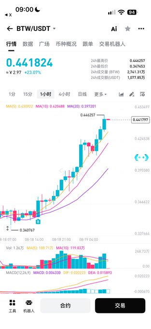 A mobile trading app screenshot showing the BTW/USDT cryptocurrency pair priced at 0.441824, up 23.07%, with a green candlestick chart and various technical indicators like MA, MACD, and volume data.