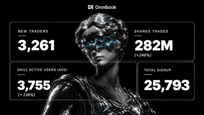 A dark promotional graphic for 'Omnibook' featuring a classical statue bust with blue energy, displaying statistics: 3,261 new traders, 282M (+246%) shares traded, 3,755 (+136%) daily active users, and 25,793 total signups.