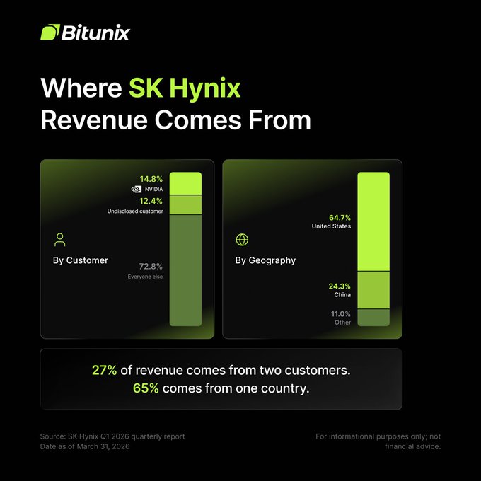 **Image caption:** An infographic by Bitunix titled "Where SK Hynix Revenue Comes From" breaks down the company's revenue by customer (NVIDIA 14.8%, an undisclosed customer 12.4%, and everyone else 72.8%) and by geography (United States 64.7%, China 24.3%, and other 11.0%), highlighting that 27% of revenue comes from two customers and 65% from one country, based on SK Hynix's Q1 2026 report.

**Relation to the post:** The image visually supports the post's claim about SK Hynix's deep connection to the AI infrastructure boom by quantifying its customer concentration (NVIDIA) and geographic dependency (U.S.), which is used to promote trading $SKHY on Bitunix Ultra.