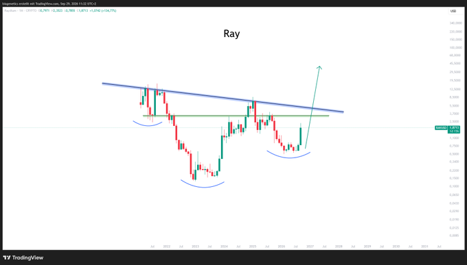 A daily candlestick chart for ticker $RAY (Ray) shows a potential rounding/inverse head-and-shoulders pattern with a descending trendline breakout, marked by a green arrow pointing sharply upward to suggest bullish momentum, accompanied by the playful caption "Uterus will bring you higher here - No time to explain."